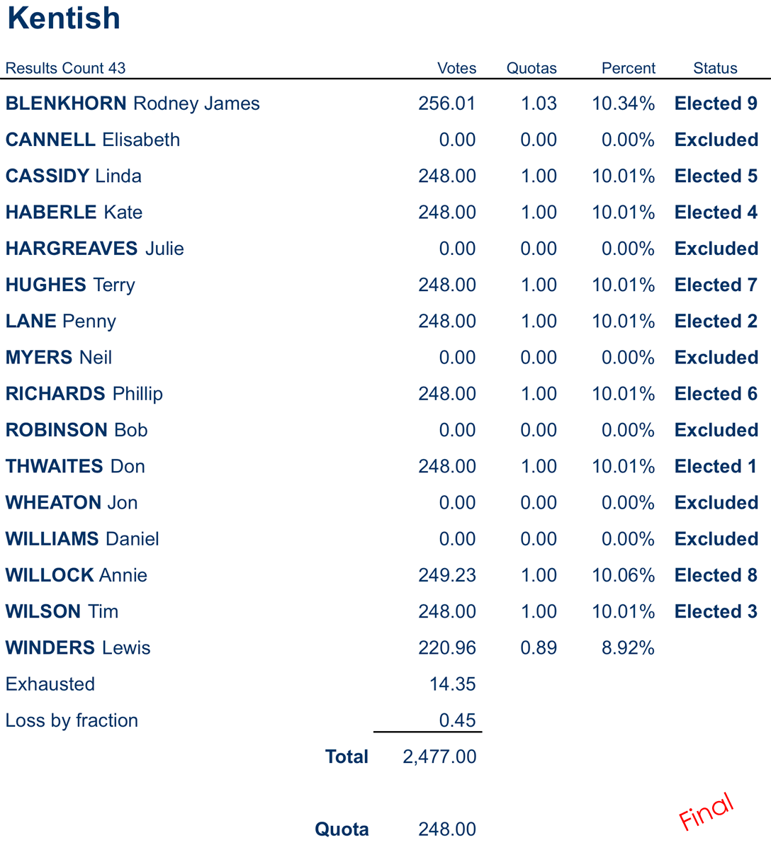 councillors distribution of preferences
